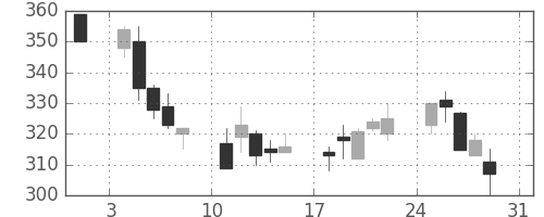東ソーの日足チャート(1997年8月)