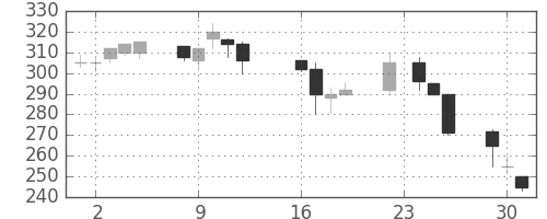 東ソーの日足チャート(1997年9月)