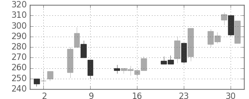 東ソーの日足チャート(1997年10月)