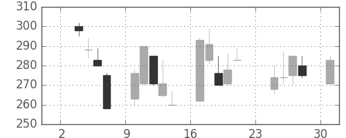 東ソーの日足チャート(1997年11月)
