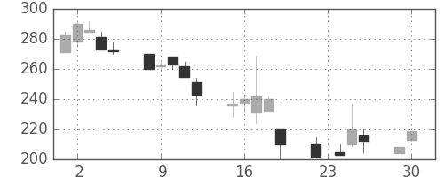 東ソーの日足チャート(1997年12月)