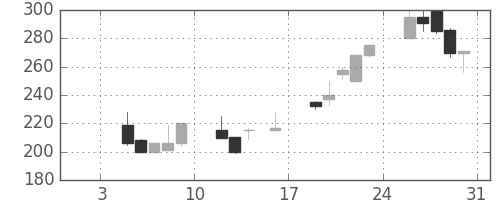 東ソーの日足チャート(1998年1月)