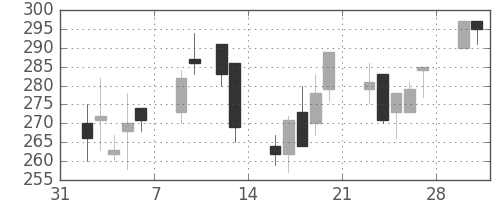 東ソーの日足チャート(1998年2月)