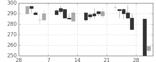 東ソーの日足チャート(1998年3月)