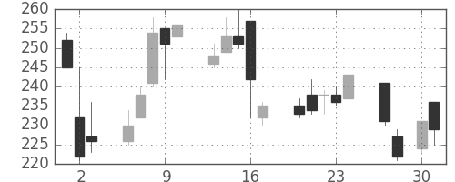 東ソーの日足チャート(1998年4月)