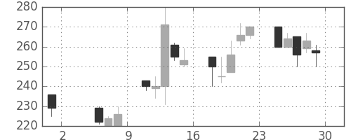 東ソーの日足チャート(1998年5月)