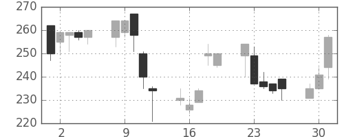 東ソーの日足チャート(1998年6月)