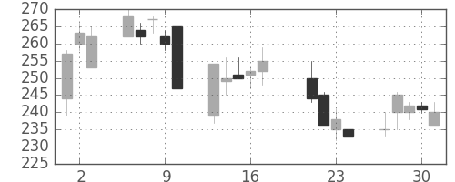東ソーの日足チャート(1998年7月)