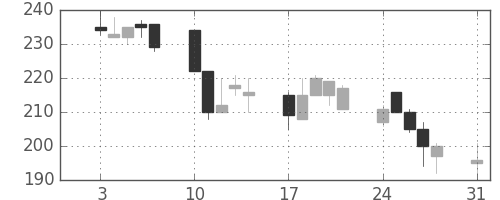 東ソーの日足チャート(1998年8月)
