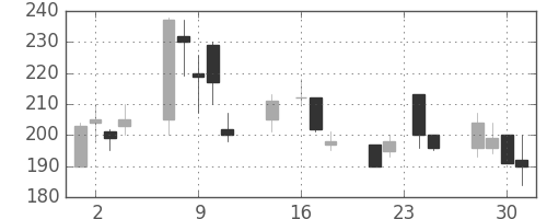 東ソーの日足チャート(1998年9月)