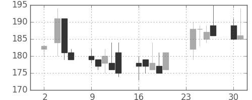 東ソーの日足チャート(1998年11月)