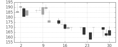 東ソーの日足チャート(1998年12月)