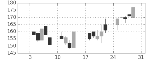 東ソーの日足チャート(1999年1月)