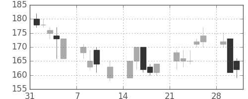 東ソーの日足チャート(1999年2月)