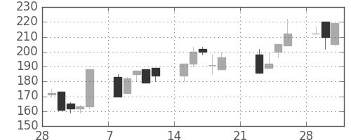 東ソーの日足チャート(1999年3月)