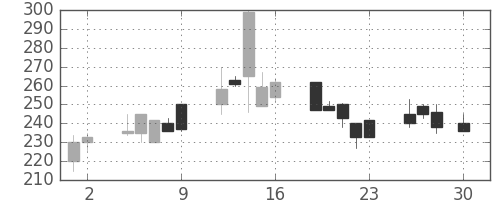 東ソーの日足チャート(1999年4月)