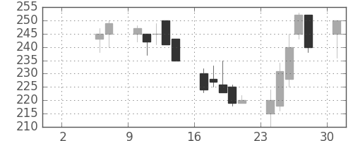 東ソーの日足チャート(1999年5月)