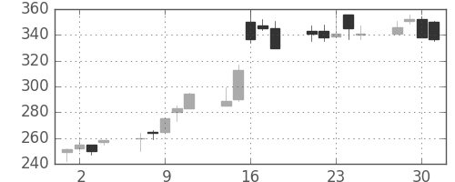 東ソーの日足チャート(1999年6月)