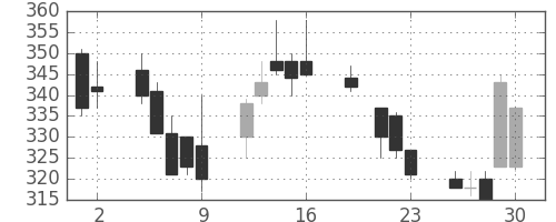 東ソーの日足チャート(1999年7月)