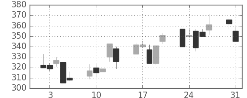 東ソーの日足チャート(1999年8月)