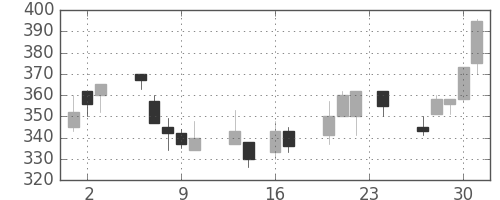 東ソーの日足チャート(1999年9月)