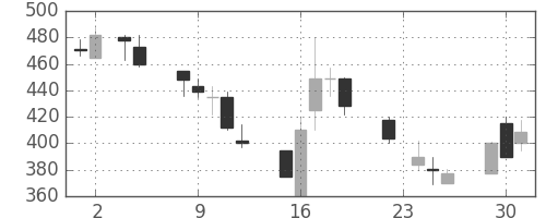 東ソーの日足チャート(1999年11月)