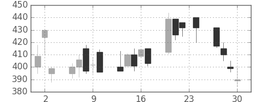 東ソーの日足チャート(1999年12月)