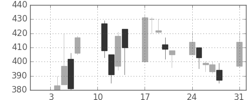 東ソーの日足チャート(2000年1月)