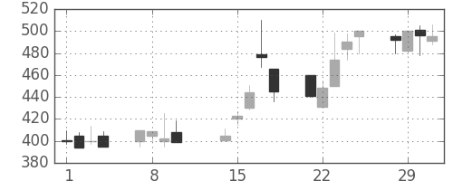 東ソーの日足チャート(2000年2月)