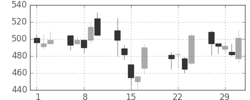 東ソーの日足チャート(2000年3月)