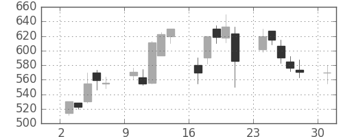 東ソーの日足チャート(2000年4月)