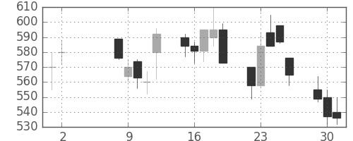 東ソーの日足チャート(2000年5月)