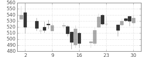 東ソーの日足チャート(2000年6月)