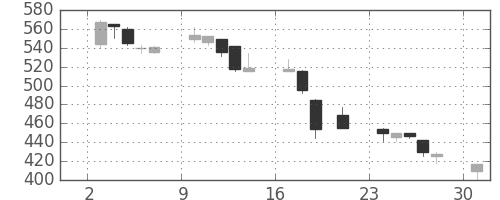 東ソーの日足チャート(2000年7月)