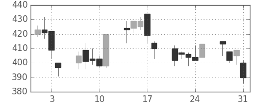 東ソーの日足チャート(2000年8月)