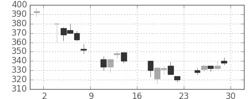 東ソーの日足チャート(2000年9月)