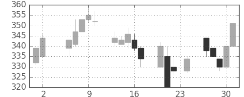 東ソーの日足チャート(2000年11月)
