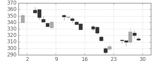 東ソーの日足チャート(2000年12月)