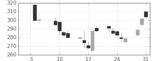 東ソーの日足チャート(2001年1月)