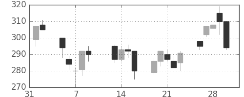 東ソーの日足チャート(2001年2月)