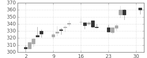東ソーの日足チャート(2001年4月)