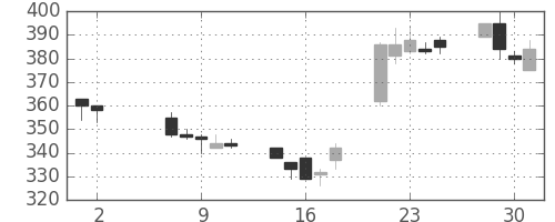 東ソーの日足チャート(2001年5月)