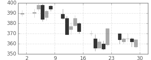 東ソーの日足チャート(2001年6月)