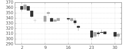 東ソーの日足チャート(2001年7月)