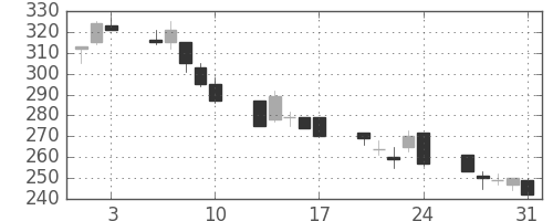 東ソーの日足チャート(2001年8月)