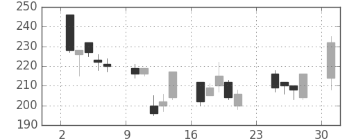東ソーの日足チャート(2001年9月)