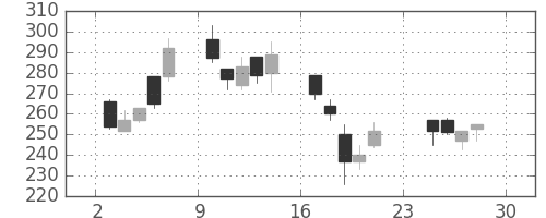 東ソーの日足チャート(2001年12月)