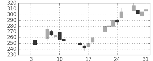 東ソーの日足チャート(2002年1月)