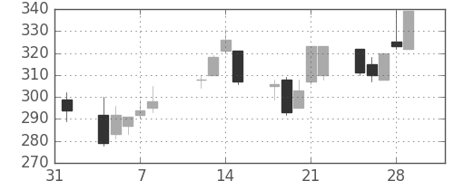 東ソーの日足チャート(2002年2月)