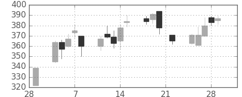 東ソーの日足チャート(2002年3月)